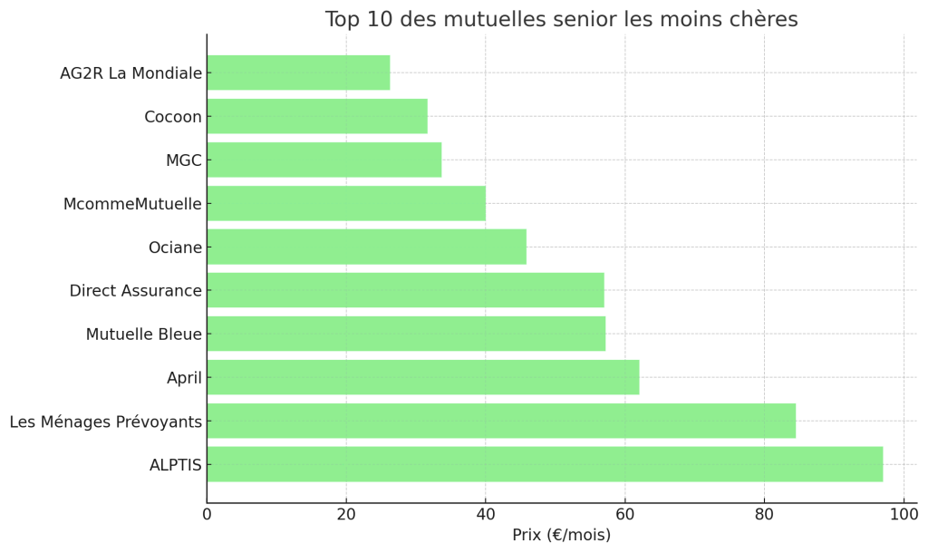 Top 10 des mutuelles senior les moins chères